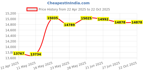 tatacliq.com Kisna Diamond & Gold Jewellery Eliana 14k (585) Diamond & Gold Ring For Women kisna diamond & gold jewellery Price History Graph from 22 Apr 2025 to 21 Oct 2025