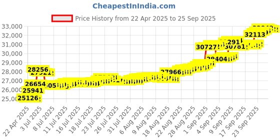 tatacliq.com Kisna Diamond & Gold Jewellery Elif 14k Gold & Diamond Bracelet for Women kisna diamond & gold jewellery Price History Graph from 22 Apr 2025 to 25 Sep 2025