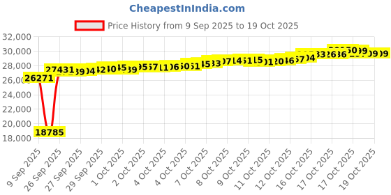 tatacliq.com Kisna Diamond & Gold Jewellery Elif 14k Gold & Diamond Bracelet for Women kisna diamond & gold jewellery Price History Graph from 9 Sep 2025 to 18 Oct 2025
