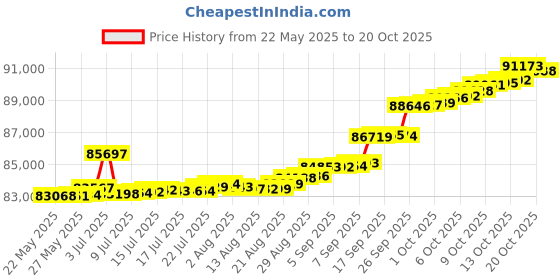 tatacliq.com Kisna Diamond & Gold Jewellery Eliza 14k (585) Diamond & Gold Ring For Women kisna diamond & gold jewellery Price History Graph from 22 May 2025 to 20 Oct 2025