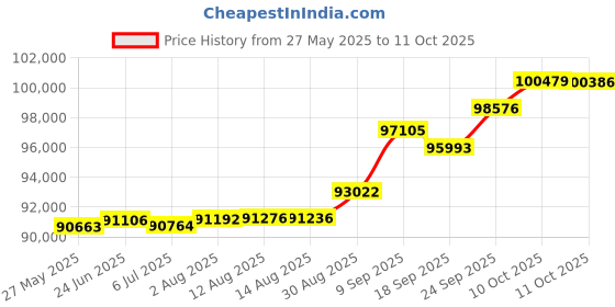 tatacliq.com Kisna Diamond & Gold Jewellery Eliza 18k (750) Diamond & Gold Ring For Women kisna diamond & gold jewellery Price History Graph from 27 May 2025 to 11 Oct 2025