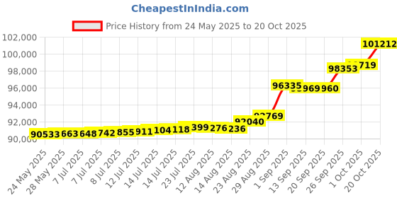 tatacliq.com Kisna Diamond & Gold Jewellery Eliza 18k (750) Diamond & Gold Ring For Women kisna diamond & gold jewellery Price History Graph from 24 May 2025 to 20 Oct 2025