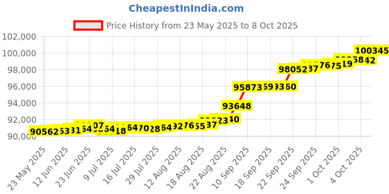 tatacliq.com Kisna Diamond & Gold Jewellery Eliza 18k (750) Diamond & Gold Ring For Women kisna diamond & gold jewellery Price History Graph from 23 May 2025 to 8 Oct 2025