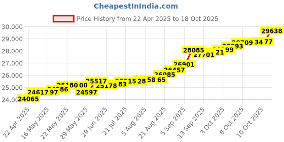 tatacliq.com Kisna Diamond & Gold Jewellery Ella 14k (585) Diamond & Gold Ring For Women kisna diamond & gold jewellery Price History Graph from 22 Apr 2025 to 18 Oct 2025