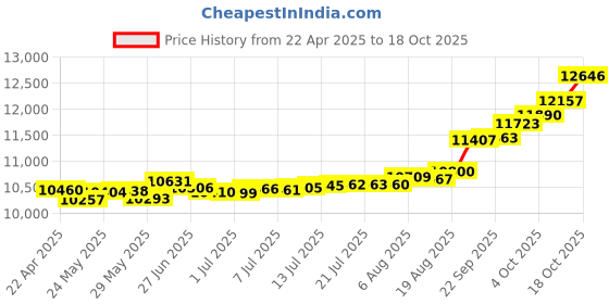 tatacliq.com Kisna Diamond & Gold Jewellery Ella 14k (585) Diamond & Gold Ring For Women kisna diamond & gold jewellery Price History Graph from 22 Apr 2025 to 18 Oct 2025