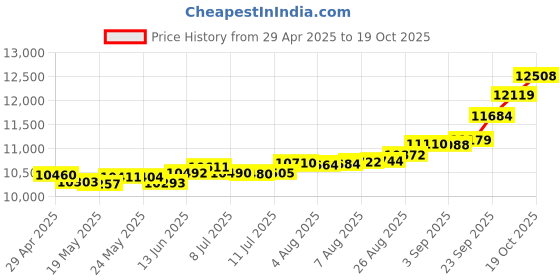 tatacliq.com Kisna Diamond & Gold Jewellery Ella 14k (585) Diamond & Gold Ring For Women kisna diamond & gold jewellery Price History Graph from 29 Apr 2025 to 19 Oct 2025