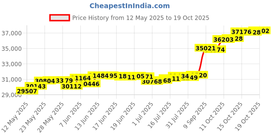 tatacliq.com Kisna Diamond & Gold Jewellery Ella 18k (750) Diamond & Gold Ring For Women kisna diamond & gold jewellery Price History Graph from 12 May 2025 to 19 Oct 2025