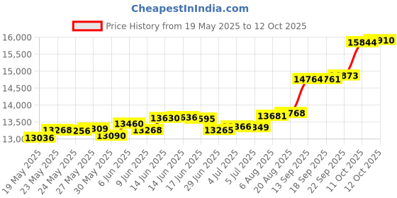 tatacliq.com Kisna Diamond & Gold Jewellery Ella 18k (750) Diamond & Gold Ring For Women kisna diamond & gold jewellery Price History Graph from 19 May 2025 to 12 Oct 2025