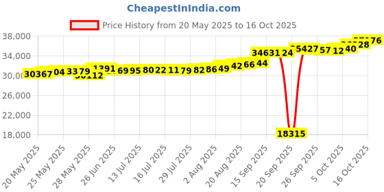 tatacliq.com Kisna Diamond & Gold Jewellery Ella 18k (750) Diamond & Gold Ring For Women kisna diamond & gold jewellery Price History Graph from 20 May 2025 to 16 Oct 2025