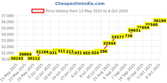 tatacliq.com Kisna Diamond & Gold Jewellery Ella 18k (750) Diamond & Gold Ring For Women kisna diamond & gold jewellery Price History Graph from 13 May 2025 to 8 Oct 2025