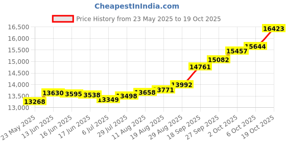 tatacliq.com Kisna Diamond & Gold Jewellery Ella 18k (750) Diamond & Gold Ring For Women kisna diamond & gold jewellery Price History Graph from 23 May 2025 to 19 Oct 2025