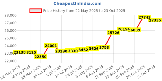 tatacliq.com Kisna Diamond & Gold Jewellery Ella for her 14k (585) Diamond & Gold Ring For Women kisna diamond & gold jewellery Price History Graph from 22 May 2025 to 20 Oct 2025