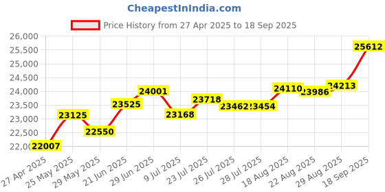 tatacliq.com Kisna Diamond & Gold Jewellery Ella for her 14k (585) Diamond & Gold Ring For Women kisna diamond & gold jewellery Price History Graph from 27 Apr 2025 to 18 Sep 2025