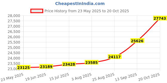 tatacliq.com Kisna Diamond & Gold Jewellery Ella for her 14k (585) Diamond & Gold Ring For Women kisna diamond & gold jewellery Price History Graph from 23 May 2025 to 20 Oct 2025