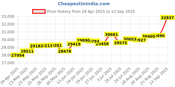 tatacliq.com Kisna Diamond & Gold Jewellery Ella for her 18k (750) Diamond & Gold Ring For Women kisna diamond & gold jewellery Price History Graph from 29 Apr 2025 to 13 Sep 2025