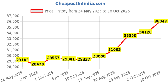tatacliq.com Kisna Diamond & Gold Jewellery Ella for her 18k (750) Diamond & Gold Ring For Women kisna diamond & gold jewellery Price History Graph from 24 May 2025 to 18 Oct 2025