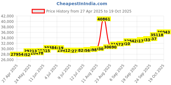 tatacliq.com Kisna Diamond & Gold Jewellery Ella for her 18k (750) Diamond & Gold Ring For Women kisna diamond & gold jewellery Price History Graph from 27 Apr 2025 to 19 Oct 2025