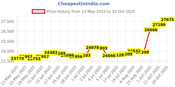tatacliq.com Kisna Diamond & Gold Jewellery Ellie 14k (585) Diamond & Gold Ring For Women kisna diamond & gold jewellery Price History Graph from 13 May 2025 to 11 Oct 2025