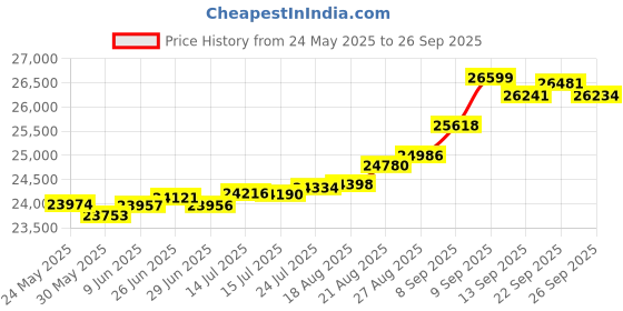 tatacliq.com Kisna Diamond & Gold Jewellery Ellie 14k (585) Diamond & Gold Ring For Women kisna diamond & gold jewellery Price History Graph from 24 May 2025 to 26 Sep 2025