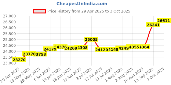 tatacliq.com Kisna Diamond & Gold Jewellery Ellie 14k (585) Diamond & Gold Ring For Women kisna diamond & gold jewellery Price History Graph from 29 Apr 2025 to 3 Oct 2025