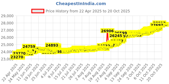 tatacliq.com Kisna Diamond & Gold Jewellery Ellie 14k (585) Diamond & Gold Ring For Women kisna diamond & gold jewellery Price History Graph from 22 Apr 2025 to 20 Oct 2025