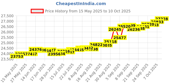 tatacliq.com Kisna Diamond & Gold Jewellery Ellie 14k (585) Diamond & Gold Ring For Women kisna diamond & gold jewellery Price History Graph from 15 May 2025 to 10 Oct 2025