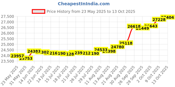 tatacliq.com Kisna Diamond & Gold Jewellery Ellie 14k (585) Diamond & Gold Ring For Women kisna diamond & gold jewellery Price History Graph from 23 May 2025 to 13 Oct 2025