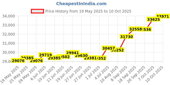 tatacliq.com Kisna Diamond & Gold Jewellery Ellie 18k (750) Diamond & Gold Ring For Women kisna diamond & gold jewellery Price History Graph from 19 May 2025 to 10 Oct 2025