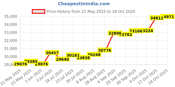 tatacliq.com Kisna Diamond & Gold Jewellery Ellie 18k (750) Diamond & Gold Ring For Women kisna diamond & gold jewellery Price History Graph from 21 May 2025 to 18 Oct 2025
