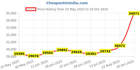 tatacliq.com Kisna Diamond & Gold Jewellery Ellie 18k (750) Diamond & Gold Ring For Women kisna diamond & gold jewellery Price History Graph from 25 May 2025 to 20 Oct 2025
