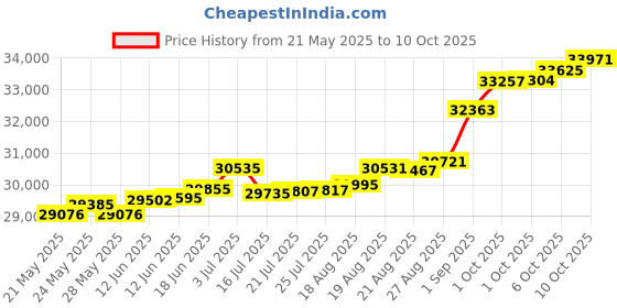 tatacliq.com Kisna Diamond & Gold Jewellery Ellie 18k (750) Diamond & Gold Ring For Women kisna diamond & gold jewellery Price History Graph from 21 May 2025 to 10 Oct 2025