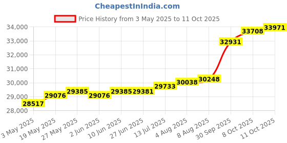 tatacliq.com Kisna Diamond & Gold Jewellery Ellie 18k (750) Diamond & Gold Ring For Women kisna diamond & gold jewellery Price History Graph from 3 May 2025 to 11 Oct 2025