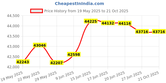 tatacliq.com Kisna Diamond & Gold Jewellery Elsie 18k (750) Diamond & Gold Ring For Women kisna diamond & gold jewellery Price History Graph from 19 May 2025 to 21 Oct 2025