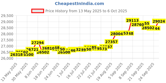 tatacliq.com Kisna Diamond & Gold Jewellery Ema 14k (585) Diamond & Gold Ring For Women kisna diamond & gold jewellery Price History Graph from 13 May 2025 to 6 Oct 2025