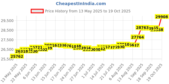tatacliq.com Kisna Diamond & Gold Jewellery Ema 14k (585) Diamond & Gold Ring For Women kisna diamond & gold jewellery Price History Graph from 13 May 2025 to 19 Oct 2025