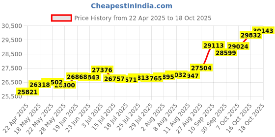 tatacliq.com Kisna Diamond & Gold Jewellery Ema 14k (585) Diamond & Gold Ring For Women kisna diamond & gold jewellery Price History Graph from 22 Apr 2025 to 18 Oct 2025