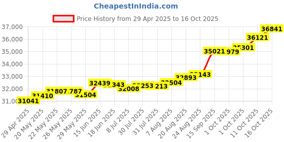 tatacliq.com Kisna Diamond & Gold Jewellery Ema 18k (750) Diamond & Gold Ring For Women kisna diamond & gold jewellery Price History Graph from 29 Apr 2025 to 16 Oct 2025