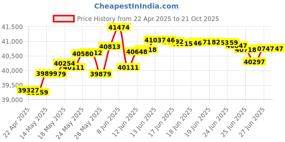 tatacliq.com Kisna Diamond & Gold Jewellery Emani 14k (585) Diamond & Gold Ring For Women kisna diamond & gold jewellery Price History Graph from 22 Apr 2025 to 20 Oct 2025