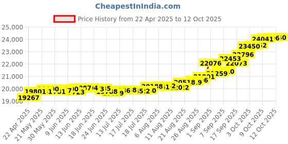 tatacliq.com Kisna Diamond & Gold Jewellery Emery 14k (585) Diamond & Gold Ring For Women kisna diamond & gold jewellery Price History Graph from 22 Apr 2025 to 12 Oct 2025