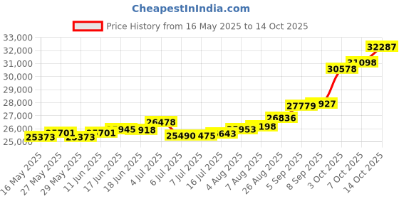 tatacliq.com Kisna Diamond & Gold Jewellery Emery 18k (750) Diamond & Gold Ring For Women kisna diamond & gold jewellery Price History Graph from 16 May 2025 to 14 Oct 2025
