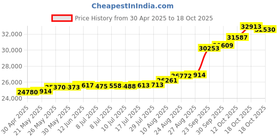 tatacliq.com Kisna Diamond & Gold Jewellery Emery 18k (750) Diamond & Gold Ring For Women kisna diamond & gold jewellery Price History Graph from 30 Apr 2025 to 18 Oct 2025