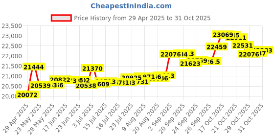 tatacliq.com Kisna Diamond & Gold Jewellery Emily 14k (585) Diamond & Gold Ring For Women kisna diamond & gold jewellery Price History Graph from 29 Apr 2025 to 31 Oct 2025