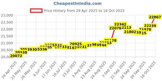 tatacliq.com Kisna Diamond & Gold Jewellery Emily 14k (585) Diamond & Gold Ring For Women kisna diamond & gold jewellery Price History Graph from 29 Apr 2025 to 18 Oct 2025