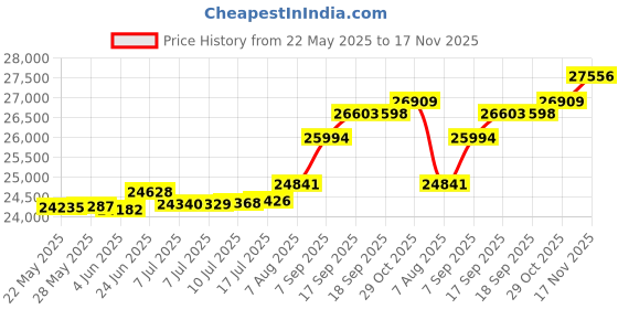 tatacliq.com Kisna Diamond & Gold Jewellery Emily 18k (750) Diamond & Gold Ring For Women kisna diamond & gold jewellery Price History Graph from 22 May 2025 to 17 Nov 2025