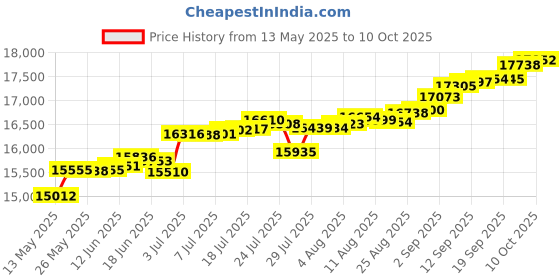 tatacliq.com Kisna Diamond & Gold Jewellery Emily for her 14k (585) Diamond & Gold Ring For Women kisna diamond & gold jewellery Price History Graph from 13 May 2025 to 10 Oct 2025