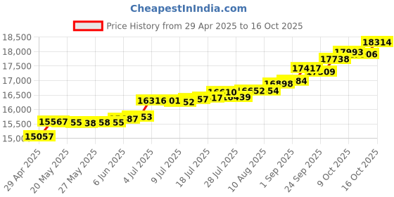 tatacliq.com Kisna Diamond & Gold Jewellery Emily for her 14k (585) Diamond & Gold Ring For Women kisna diamond & gold jewellery Price History Graph from 29 Apr 2025 to 16 Oct 2025