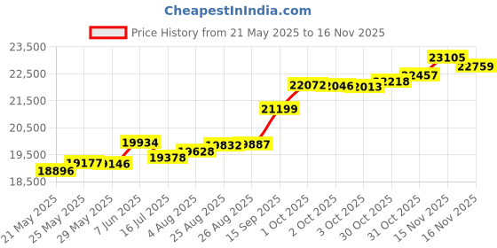 tatacliq.com Kisna Diamond & Gold Jewellery Emily for her 18k (750) Diamond & Gold Ring For Women kisna diamond & gold jewellery Price History Graph from 21 May 2025 to 16 Nov 2025