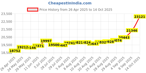 tatacliq.com Kisna Diamond & Gold Jewellery Emily for her 18k (750) Diamond & Gold Ring For Women kisna diamond & gold jewellery Price History Graph from 26 Apr 2025 to 14 Oct 2025