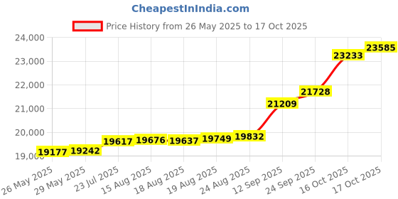 tatacliq.com Kisna Diamond & Gold Jewellery Emily for her 18k (750) Diamond & Gold Ring For Women kisna diamond & gold jewellery Price History Graph from 26 May 2025 to 17 Oct 2025