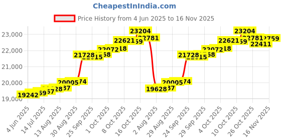 tatacliq.com Kisna Diamond & Gold Jewellery Emily for her 18k (750) Diamond & Gold Ring For Women kisna diamond & gold jewellery Price History Graph from 4 Jun 2025 to 16 Nov 2025